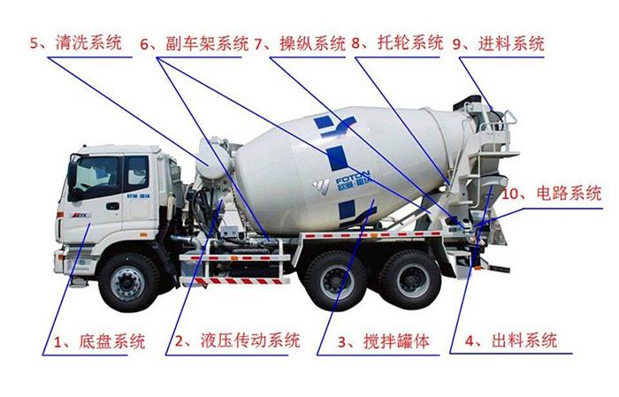 攪拌運輸車結(jié)構(gòu)細節(jié)圖